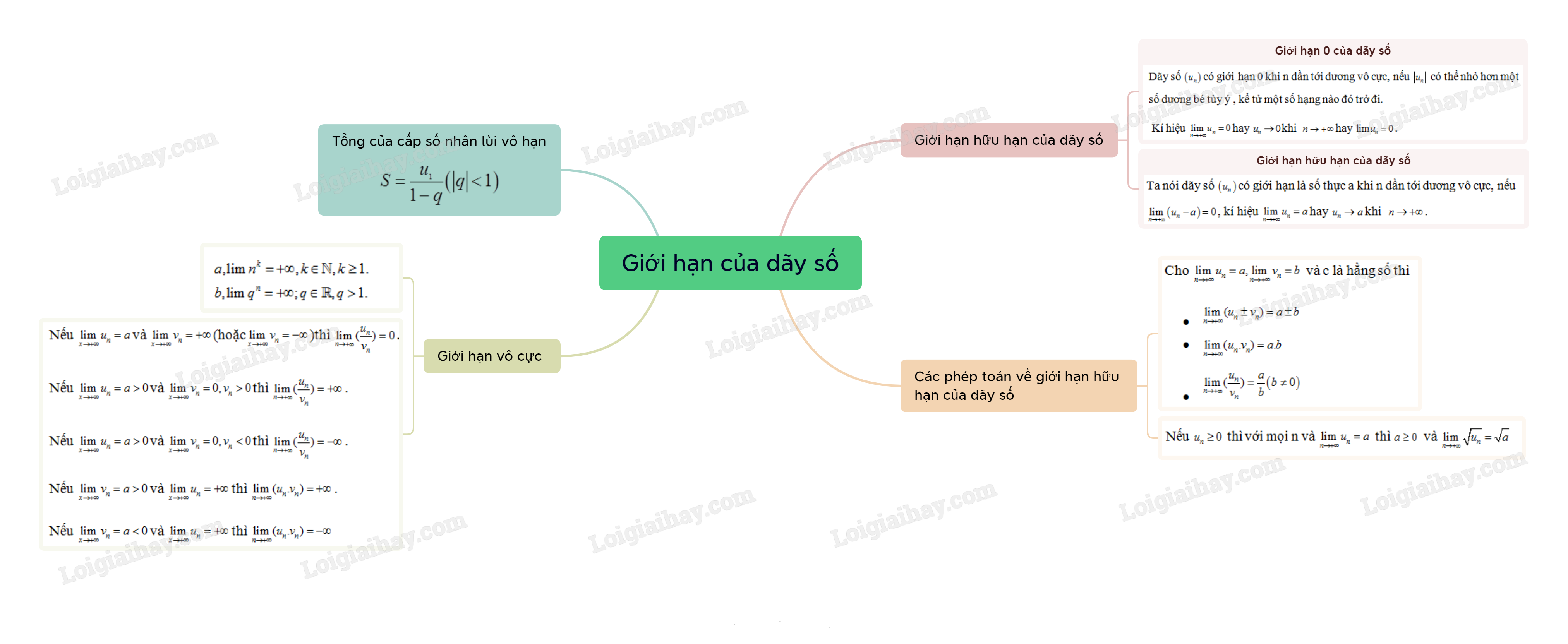 Lý thuyết Giới hạn của dãy số - SGK Toán 11 Cùng khám phá</>