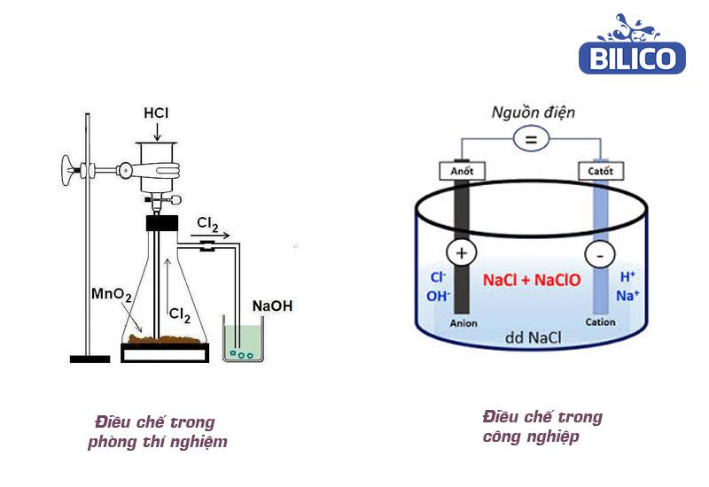 điều chế nước javen