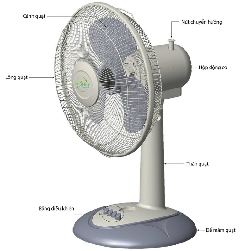 Cấu Tạo và Nguyên Lý Hoạt Động Của Quạt Điện