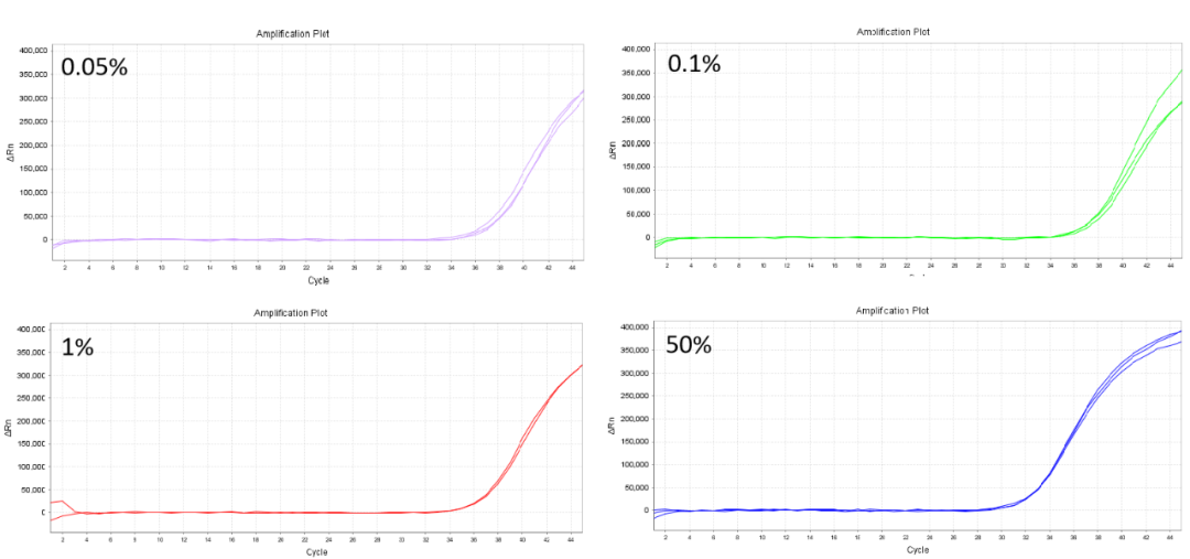 Phương pháp PCR để phát hiện đột biến điểm chính xác - cánh tay