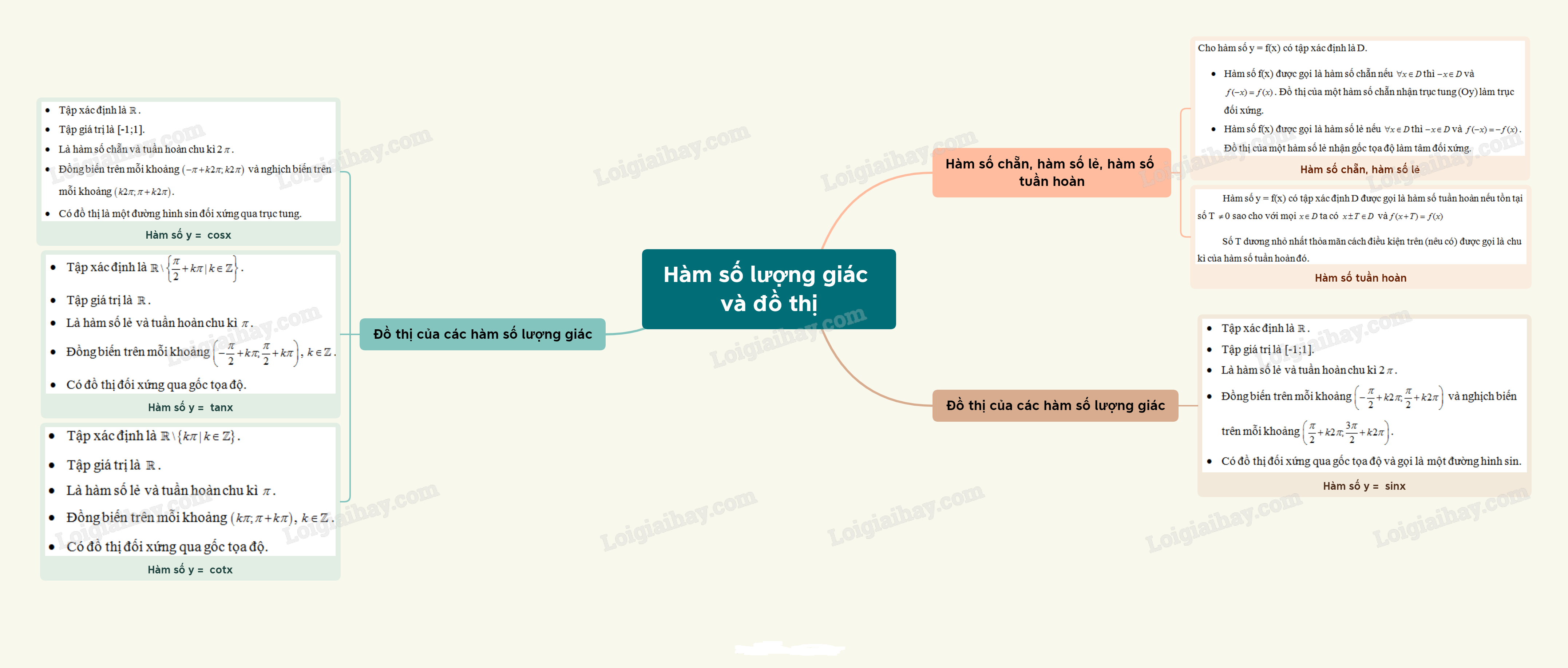 Lý thuyết Hàm số lượng giác và đồ thị - SGK Toán 11 Cùng khám phá</>