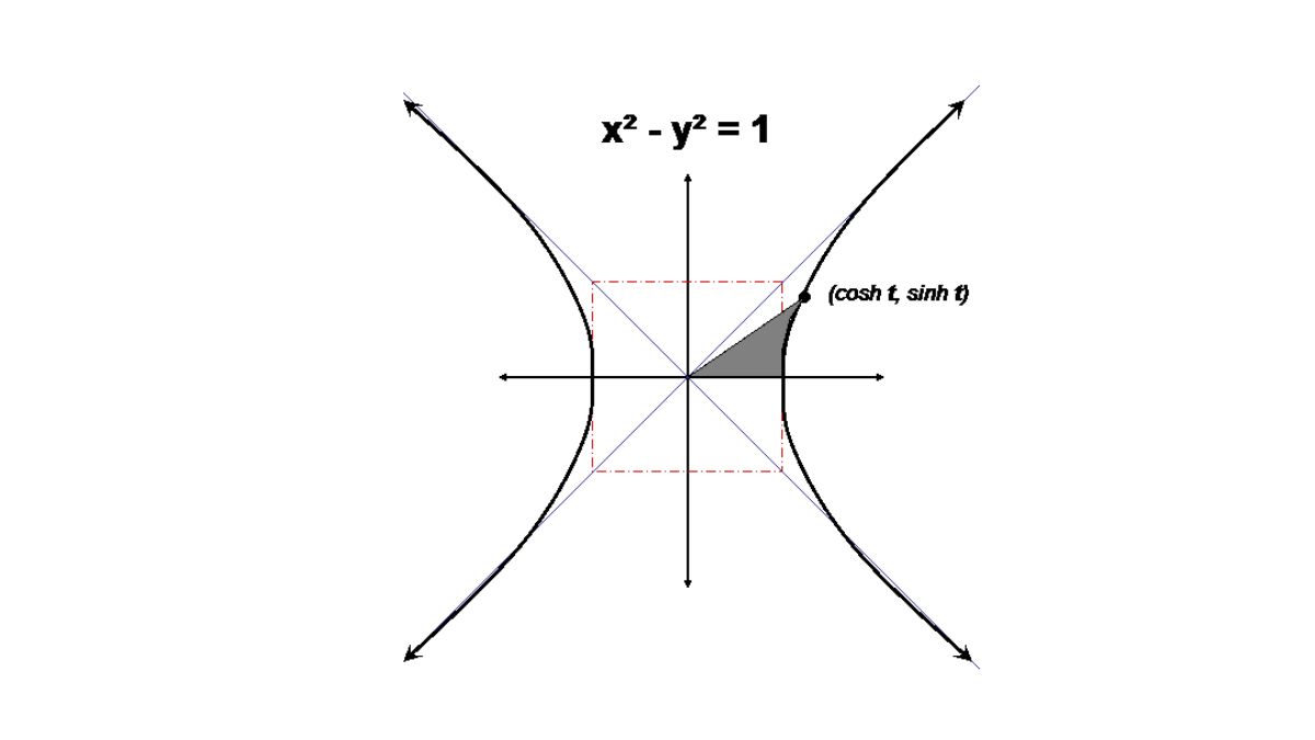 công thức hàm hyperbolic