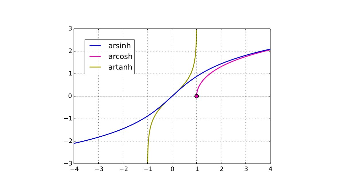 hàm hyperbolic ngược