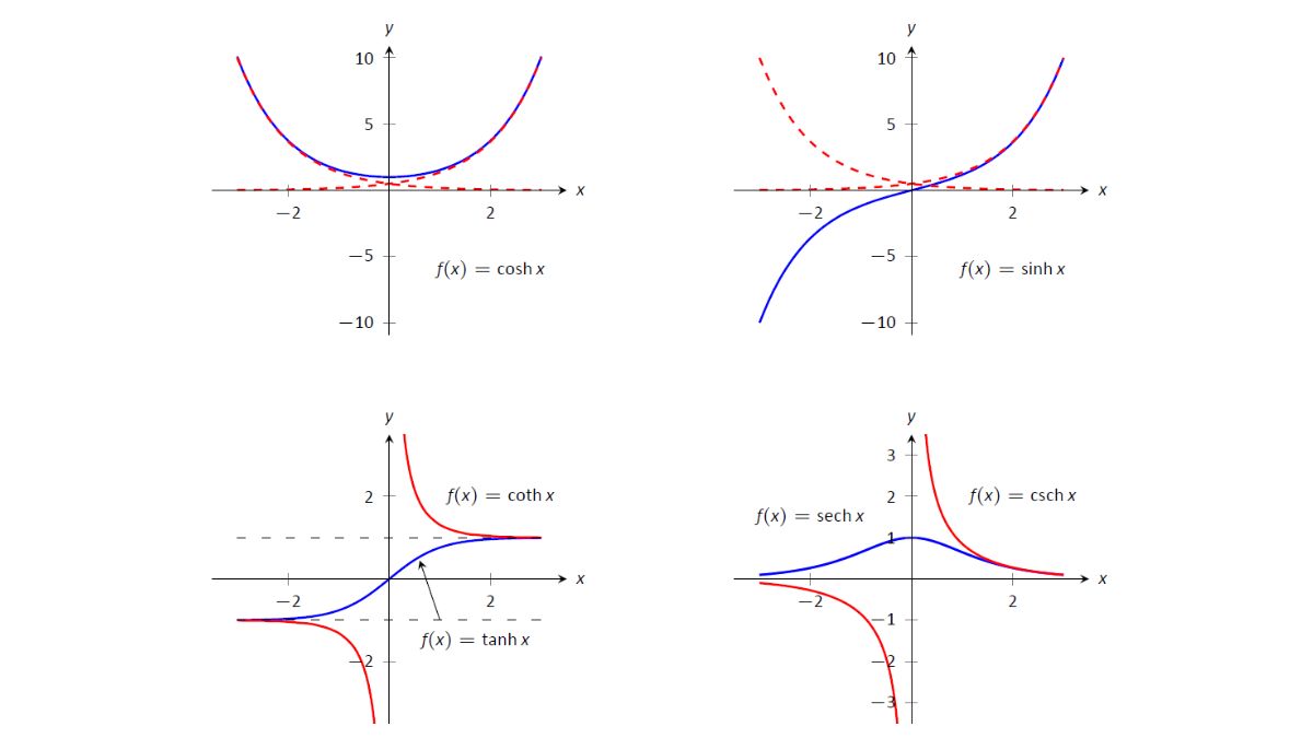 Đạo hàm của các hàm hypebol