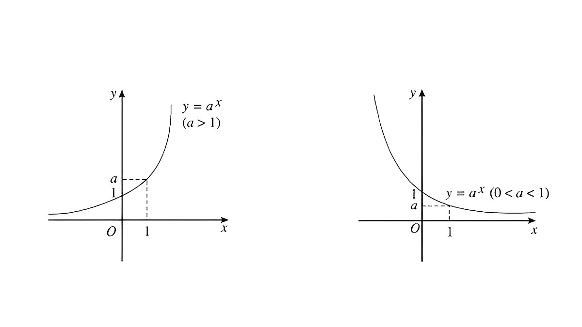 tính chất hàm số mũ