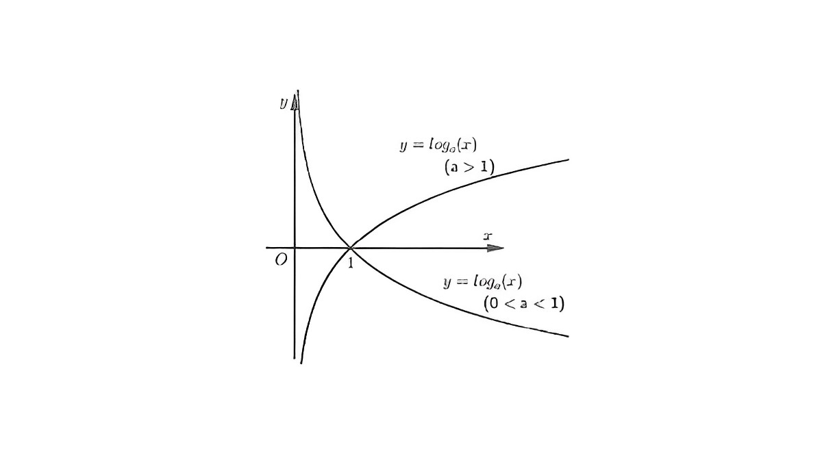 tính chất hàm số logarit