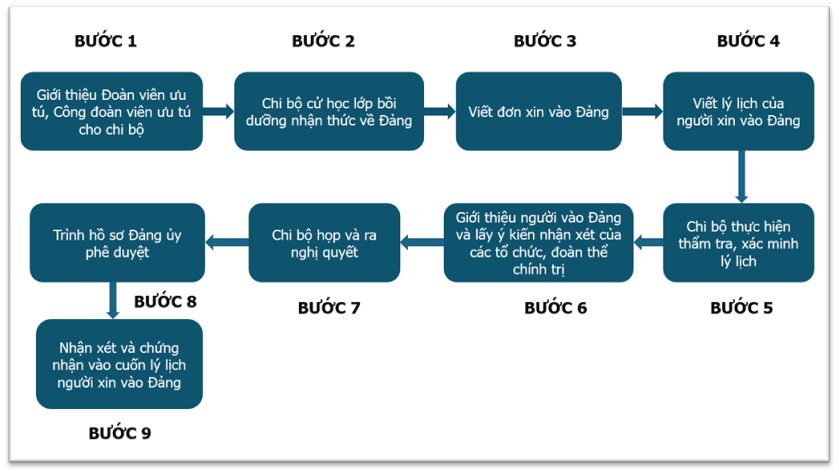 QUY TRÌNH BỒI DƯỠNG, XÉT KẾT NẠP ĐẢNG VIÊN