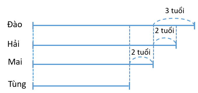 TOÁN NÂNG CAO LỚP 2 - MỘT SỐ BÀI TOÁN TÍNH TUỔI