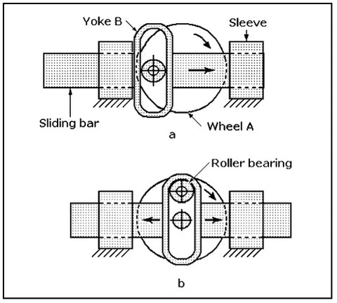 Các loại liên kết khác nhau