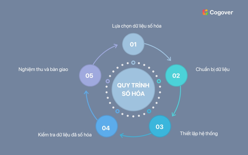 Số hóa dữ liệu là gì? Quá trình số hóa dữ liệu cho doanh nghiệp