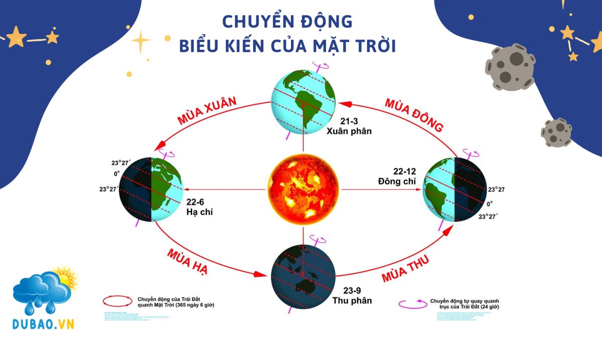 Chuyển động biểu kiến của mặt trời