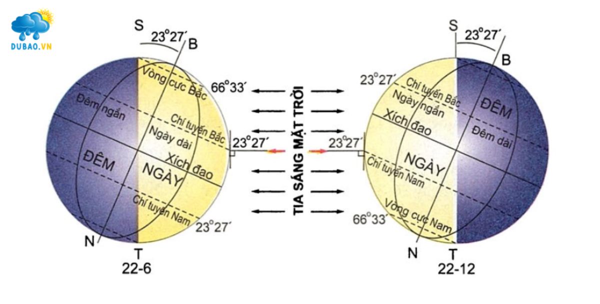 Mặt trời lên thiên đỉnh giữa chí tuyến Bắc và chí tuyến Nam