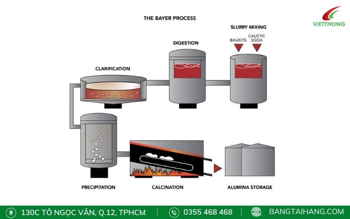 Phương pháp Bayer