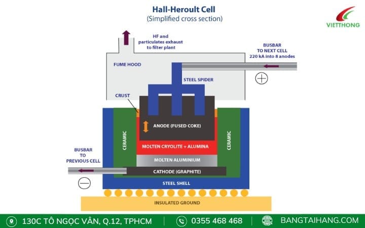 Phương pháp Hall-Héroult