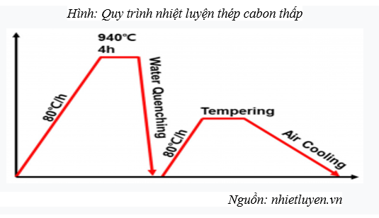 Vai trò của nhiệt luyện trong sản xuất cơ khí