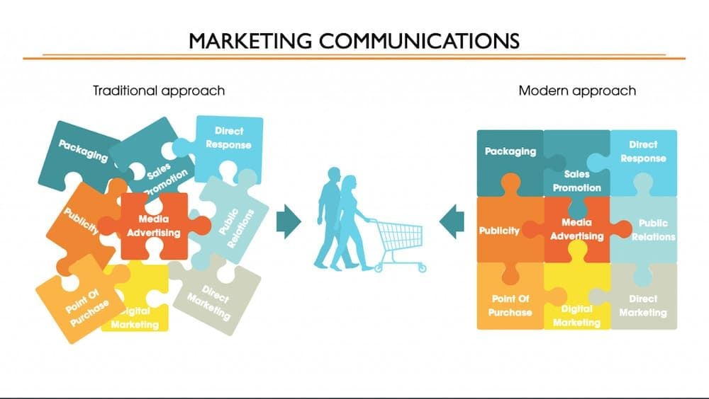 Truyền thông tổng lực (IMC) là gì? Phân tích 3 định hướng xây dựng thông điệp truyền thông