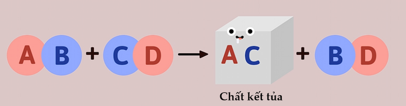 Phản ứng trao đổi ion xảy ra khi các ion kết hợp với nhau và tạo thành chất kết tủa. (Ảnh: Sưu tầm Internet)