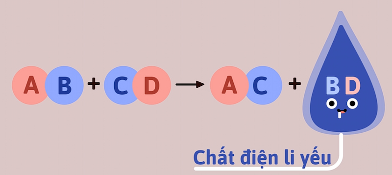 Phản ứng tạo thành chất điện li yếu là điều kiện xảy ra phản ứng trao đổi ion. (Ảnh: Sưu tầm Internet)