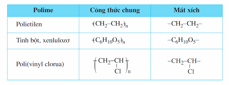 Phân tử polime được cấu tạo bởi nhiều mắt xích liên kết với nhau. (Ảnh: Chụp màn hình SGK Hóa học 9)