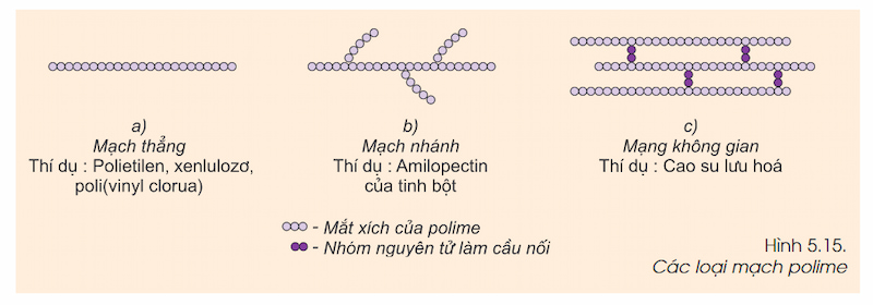 Các mắt xích liên kết với nhau tạo thành mạch thẳng hoặc mạch nhánh. (Ảnh: Chụp màn hình SGK Hoá học 9)