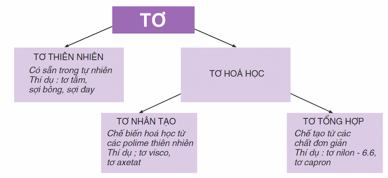 Dựa vào nguồn gốc và quá trình chế tạo, tơ được phân loại thành tơ thiên nhiên và tơ hóa học. (Ảnh: Chụp màn hình SGK Hóa học 9)