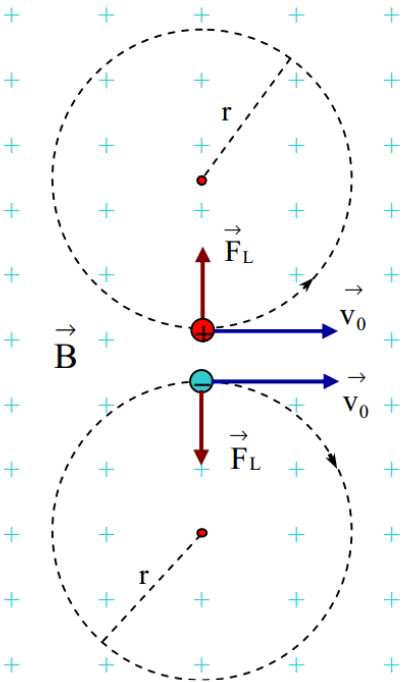 Chuyển động của hạt điện tích trong từ trường đều - lực lorentz