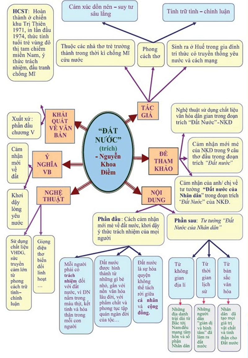 Mẫu 1: Sơ đồ tư duy Đất Nước đầy đủ, chi tiết. (Ảnh: Sưu tầm Internet)