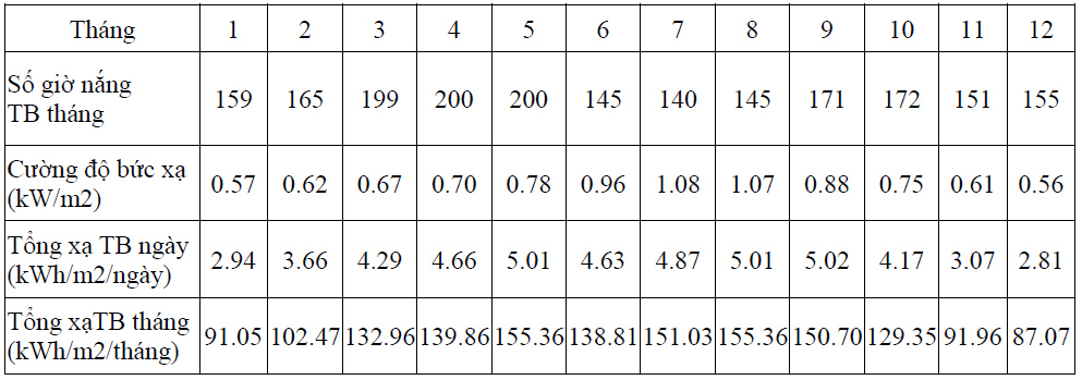 cuong-do-buc-xa-nang-luong-mat-troi-tai-cac-khu-vuc-cua-viet-nam