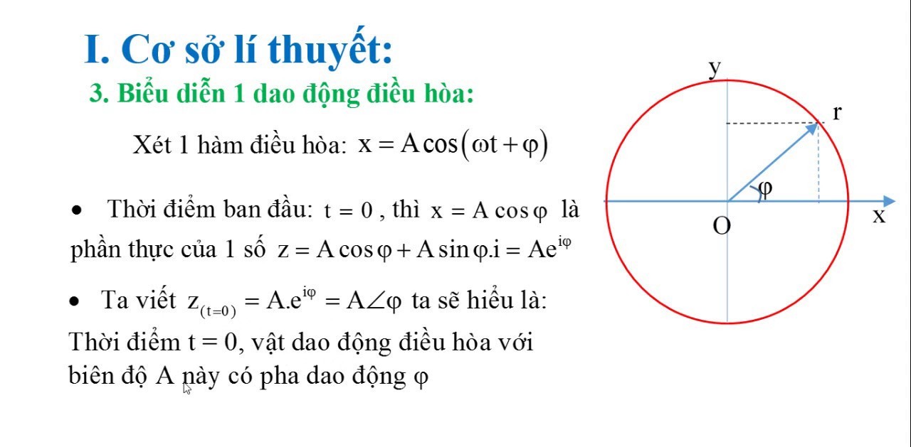 Ứng dụng số phức trong vật lý
