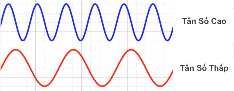 Tần số là gì? Công thức tính và ứng dụng trong thực tế