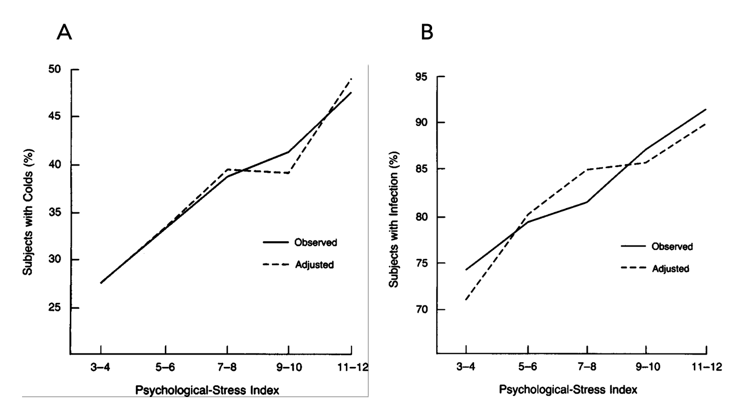 SARS-CoV-2 and the host response: psychological stress