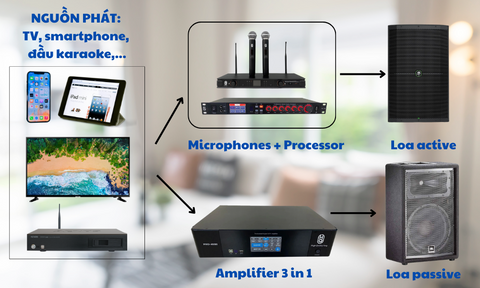 Dàn karaoke chuyên nghiệp gồm những thiết bị nào?