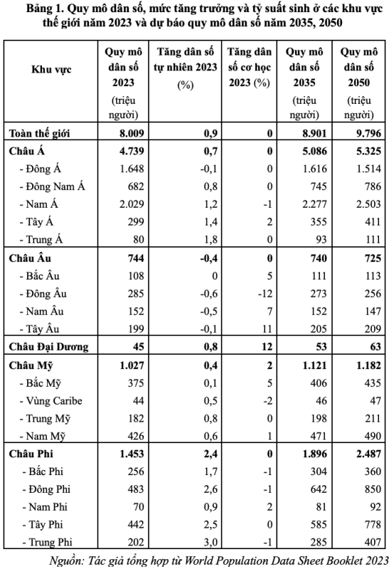 Xu hướng phát triển dân số thế giới hiện nay