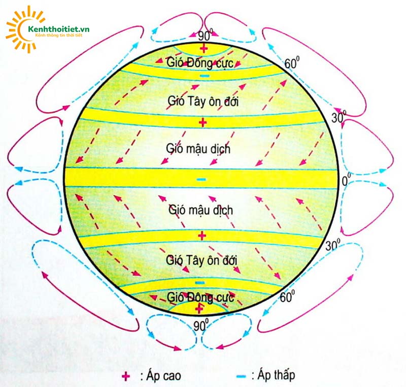 xác định hướng gió mậu dịch