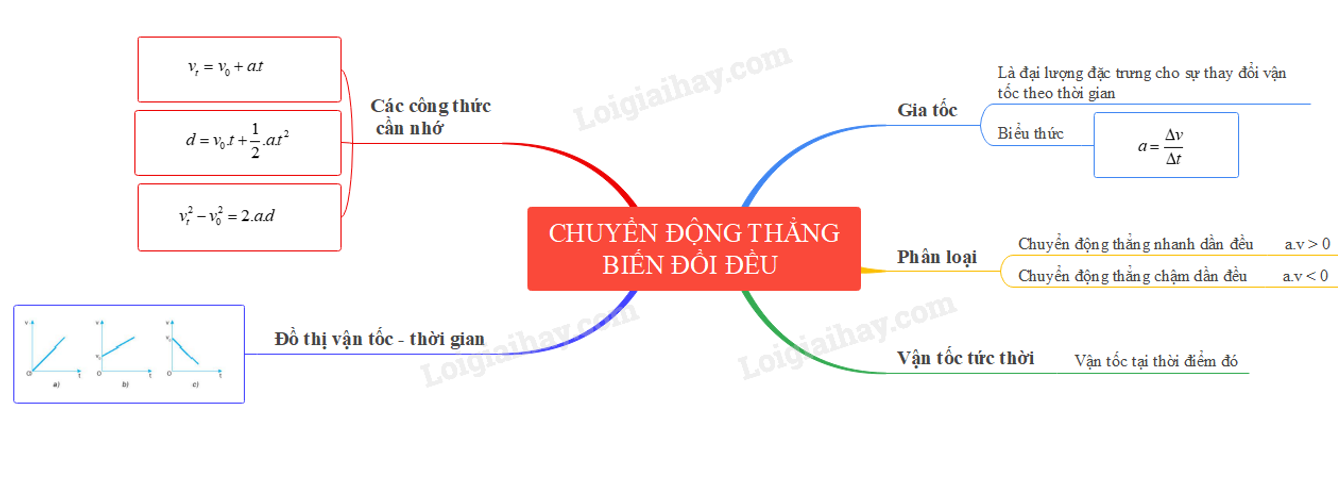 Lý thuyết chuyển động thẳng biến đổi đều - Vật Lí 10