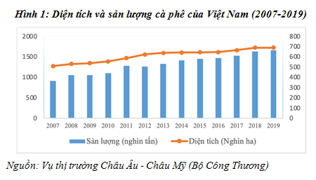 Thúc đẩy xuất khẩu cà phê vào thị trường EU trong bối cảnh thực thi EVFTA