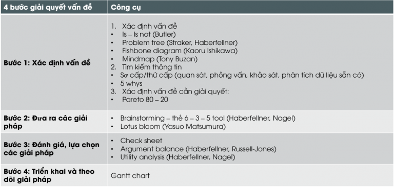 Cac cong cu giai quyet van de