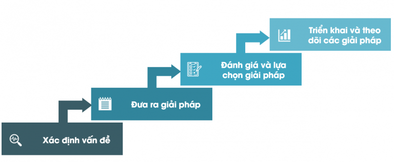 Qui trình 4 bước giải quyết vấn đề