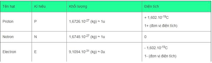 1 electron bằng bao nhiêu kg?