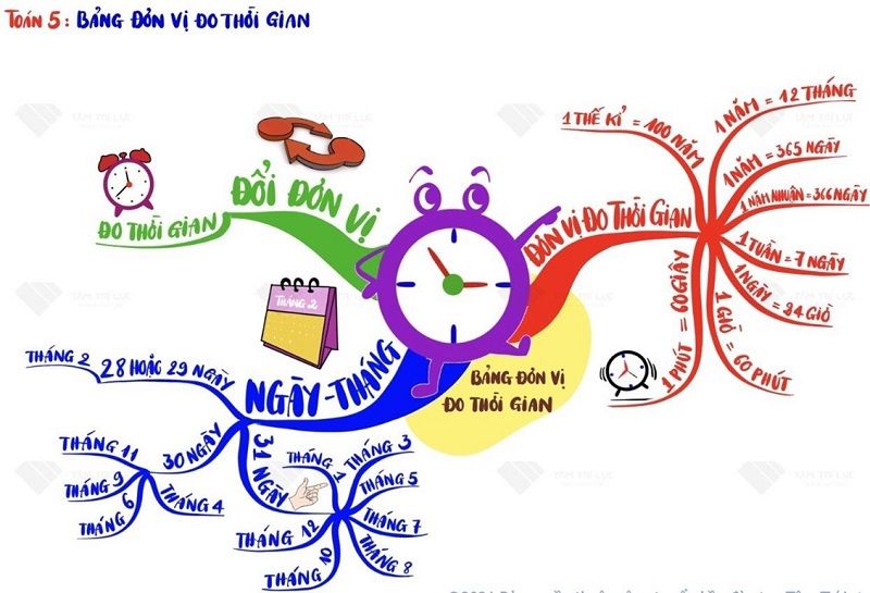 Học toán theo sơ đồ tư duy rất hiệu quả. (Ảnh: Sưu tầm internet)