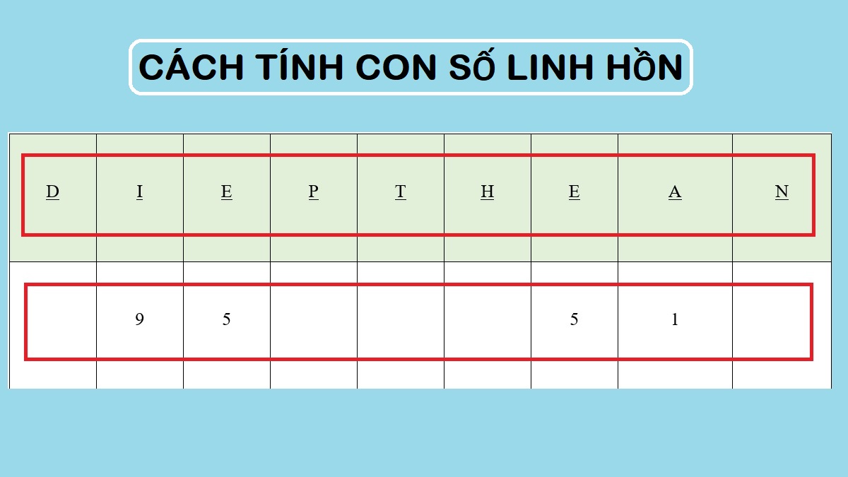 Ý nghĩa của các nguyên âm trong bảng chữ cái nhân số học