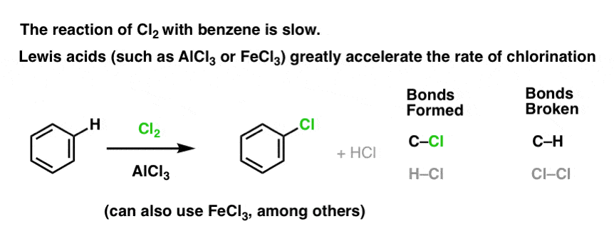 reaction of cl2 with lewis acid eg alcl3 results in activating cl towards electrophilic attack