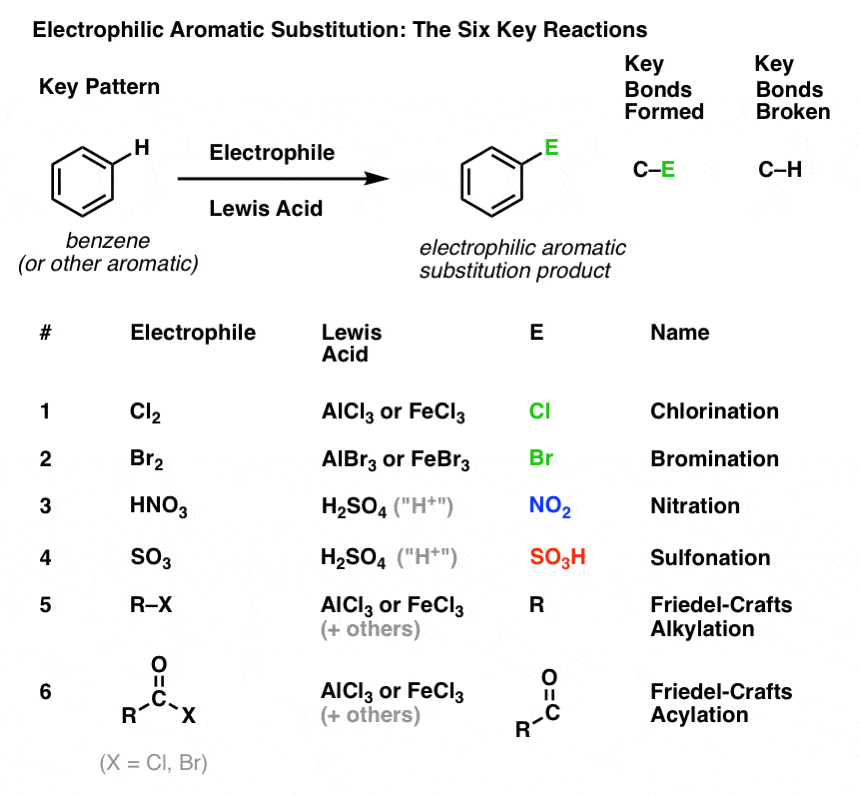 nitration of benzene with hno3 and h2so4 gives nitrobenzene