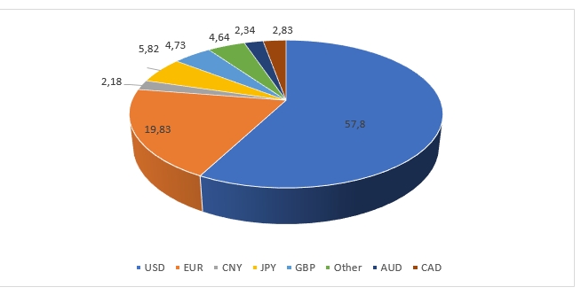 Nguồn: IMF (2025). Currency Composition of Official Exchange Reserves (COFER). https://data.imf.org/en/Dashboards/COFER%20Dashboard