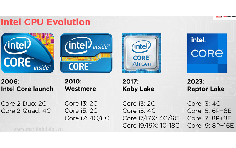 Biểu đồ dòng thời gian các thế hệ CPU Intel Core i