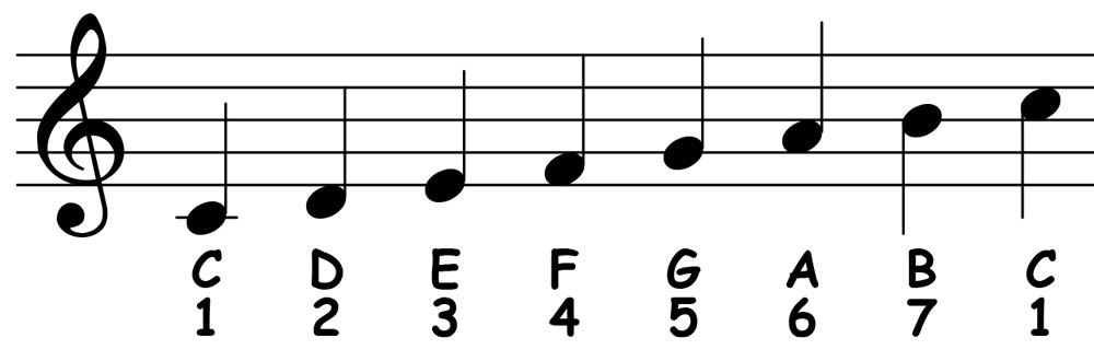 Những Ký Hiệu Nhạc Lý và Thuật Ngữ Bạn Nên Biết Khi Đọc Sheet Piano