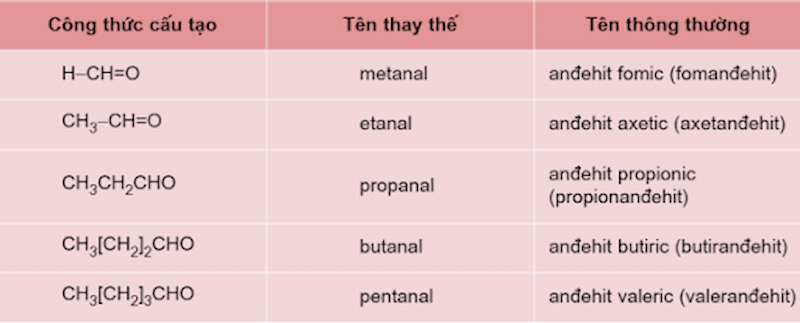 Danh pháp của một số Andehit no, đơn chức, mạch hở phổ biến. (Ảnh: Sưu tầm Internet)