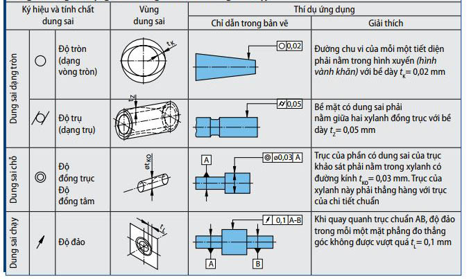 Cách kiểm tra độ tròn, độ đồng tâm và độ đảo trong cơ khí