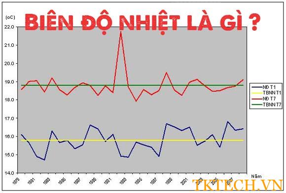biên độ nhiệt là gì