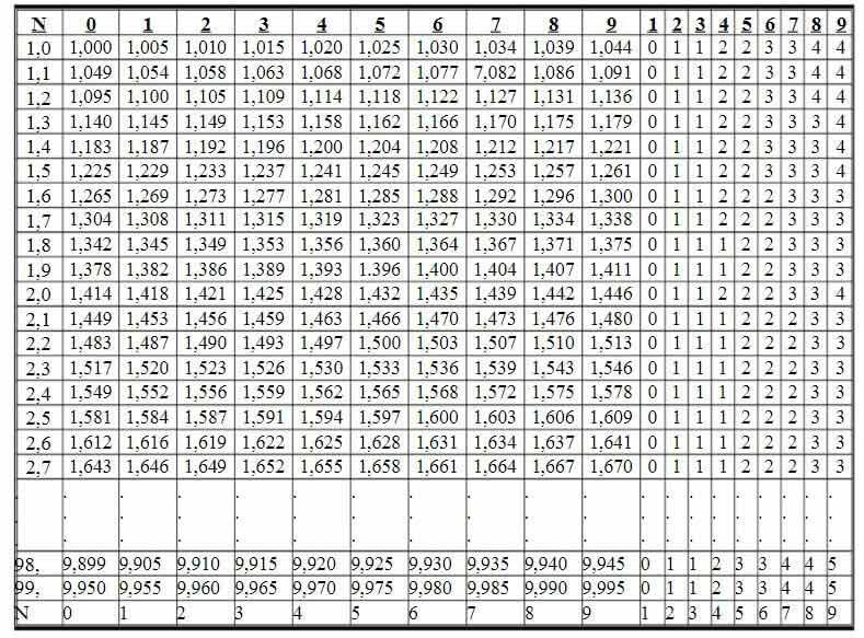 Căn bậc 2, cách tính căn bậc 2